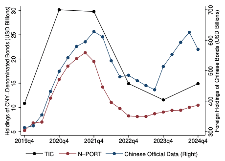 Figure from American Investment in Chinese Renminbi