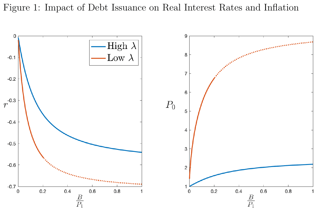Figure from Central Bank Credibility and Fiscal Responsibility