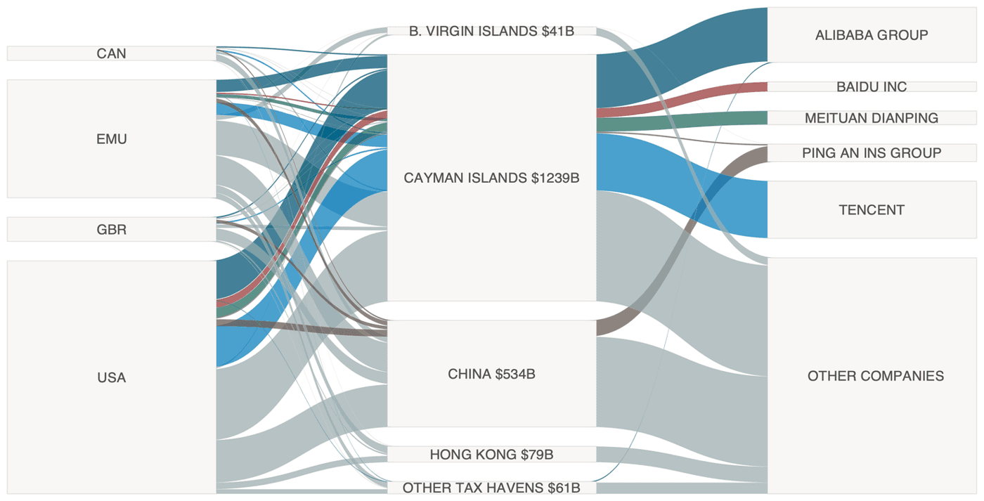 Figure from China in Tax Havens