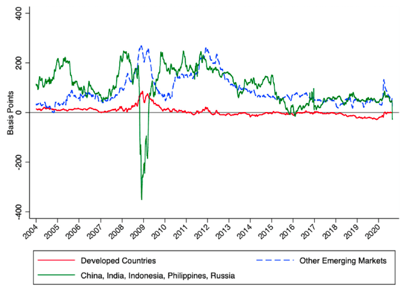 Figure from CIP Deviations, the Dollar, and Frictions in International Capital Markets