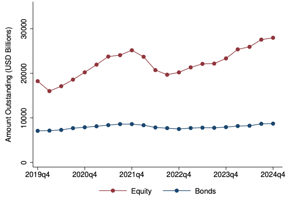 Figure from GCAP Public Security-Level Data on U.S. Fund Holdings