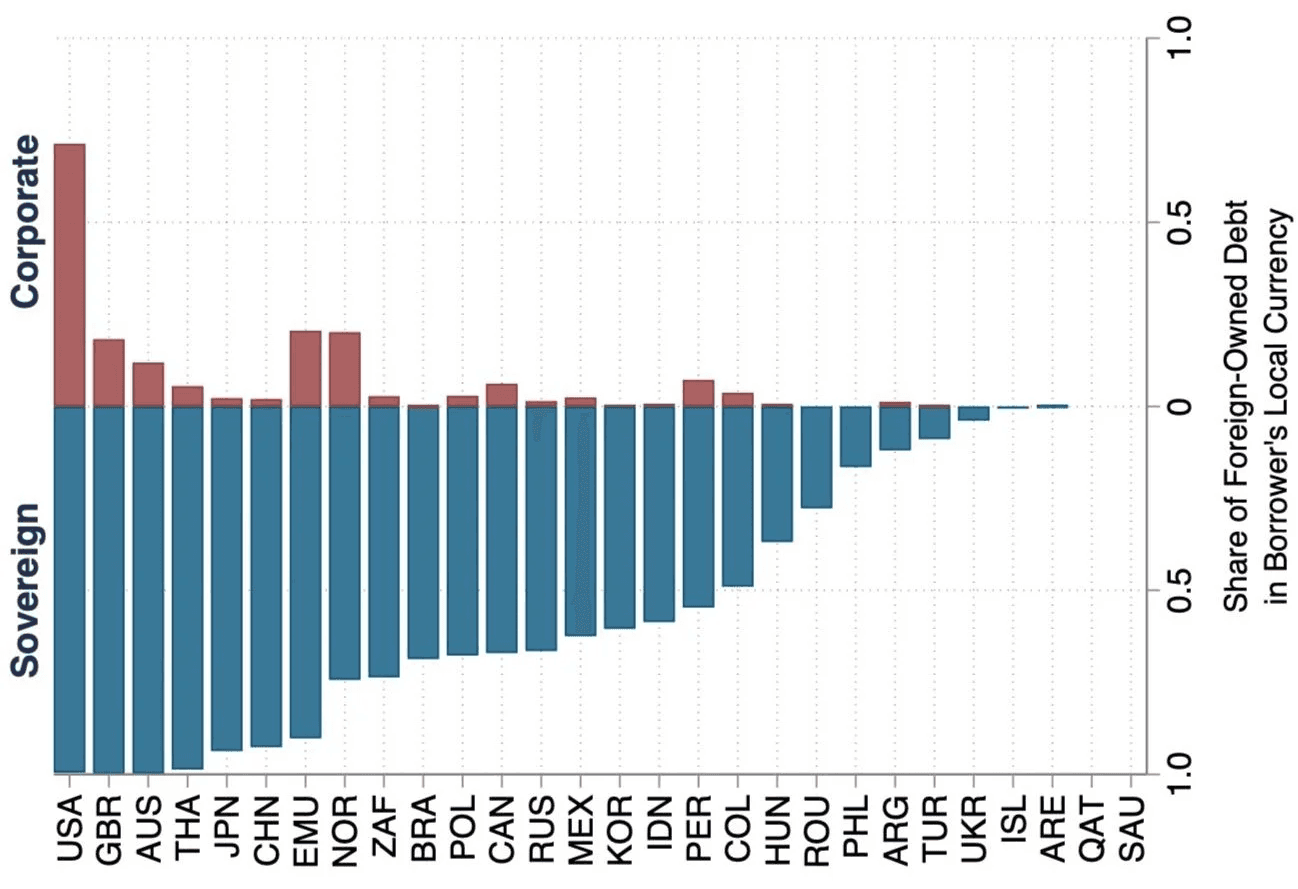 Figure from Global Capital Allocation