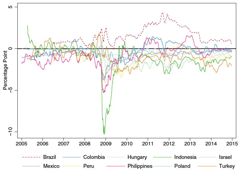 Figure from Local Currency Sovereign Risk