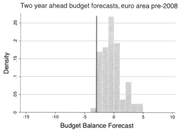 Figure from Over-optimistic official forecasts and fiscal rules in the eurozone