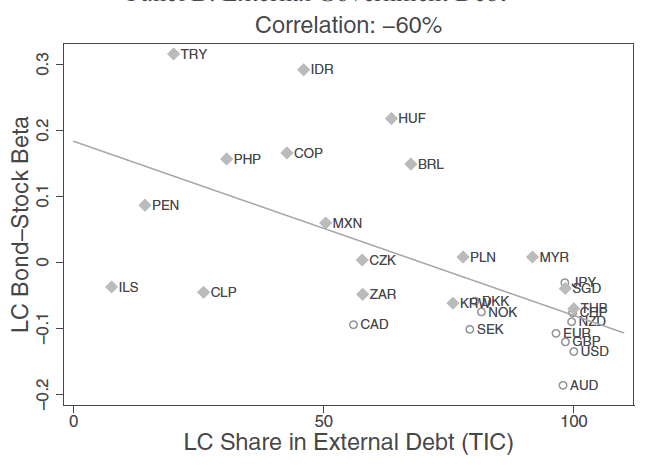 Figure from Sovereign Debt Portfolios, Bond Risks, and the Credibility of Monetary Policy
