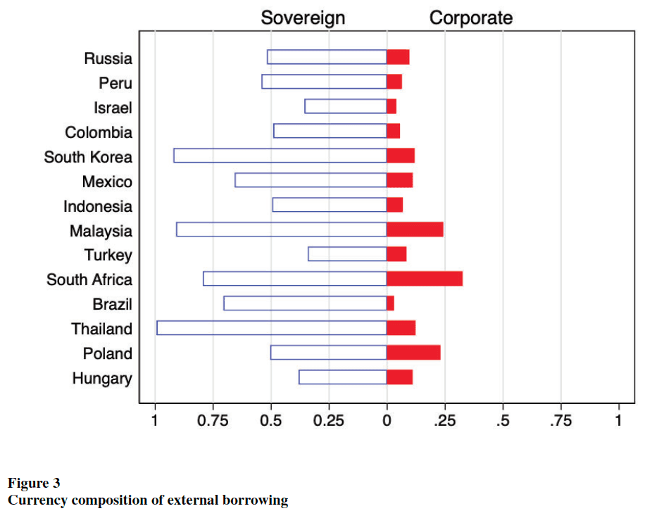 Figure from Sovereign Risk, Currency Risk, and Corporate Balance Sheets