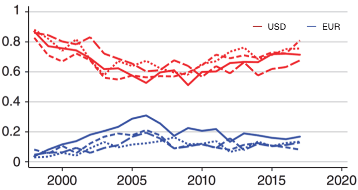 Figure from The Rise of the Dollar and Fall of the Euro as International Currencies
