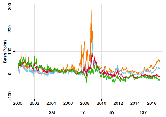 Figure from The U.S. Treasury Premium